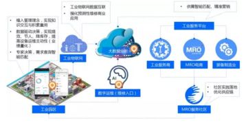 工业互联网MRO服务社区 构筑工业园区转型新动能